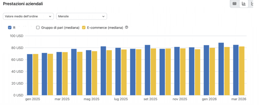Dati ecommerce mediana ordini