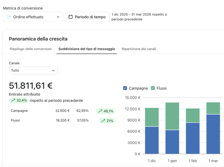 Fatturato campagne e-commerce settore pet