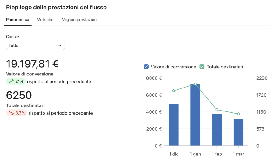 Fatturato flussi email marketing settore pet